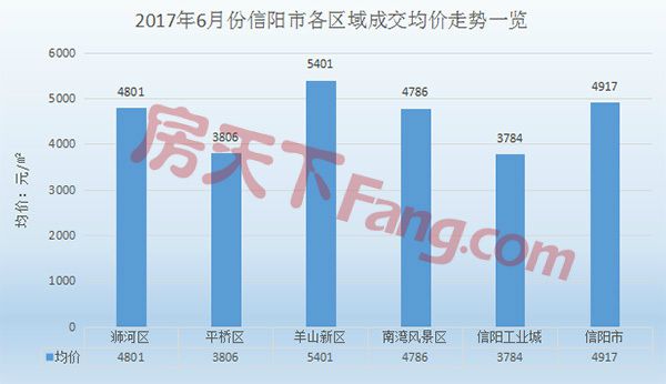 2017年6月信阳市各区住宅成交1850套 均价5069元/平